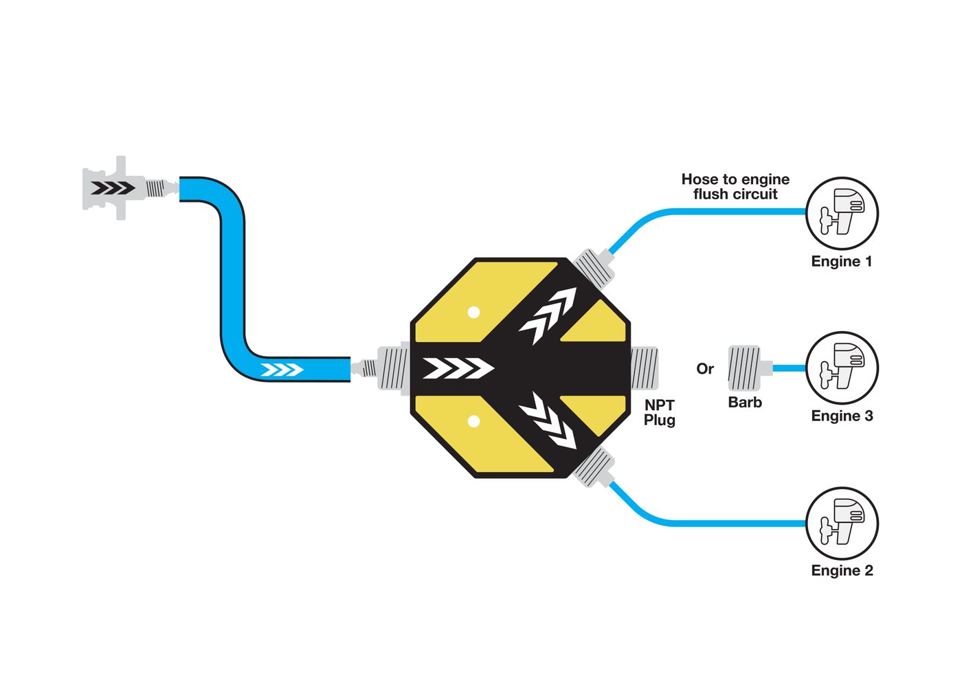 Diagram of the PHLOW Hub connecting one hose to three engine flush circuits